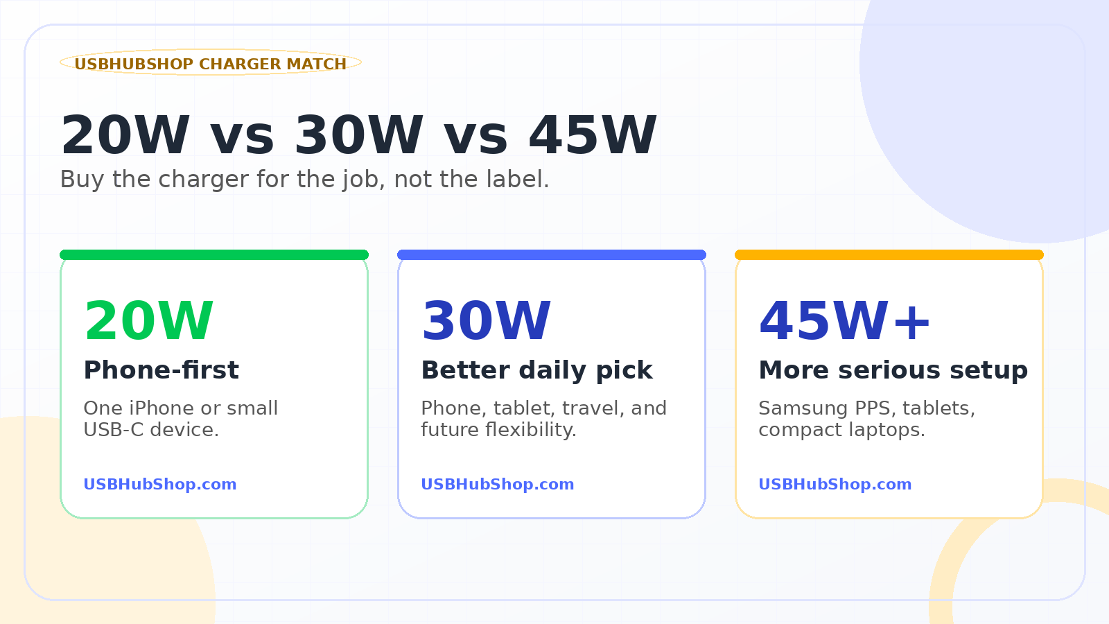 USBHubShop comparison graphic showing 20W vs 30W vs 45W USB-C charger choices