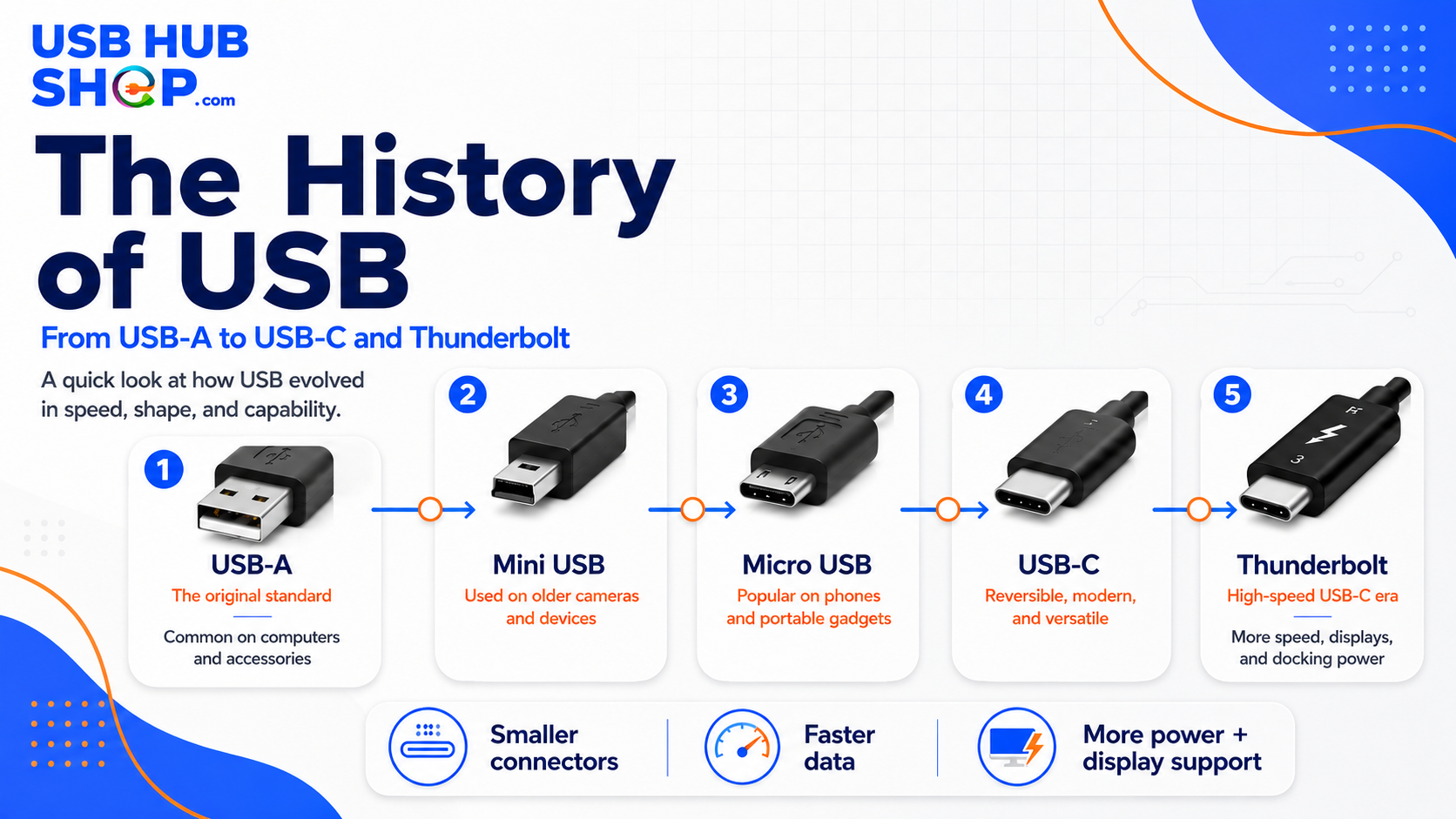 History of USB guide showing the evolution from USB-A to USB-C, USB4, and Thunderbolt