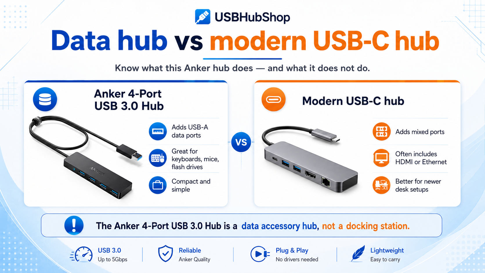 USBHubShop infographic comparing the Anker 4-Port USB 3.0 data hub with a modern USB-C hub that may include HDMI or Ethernet.