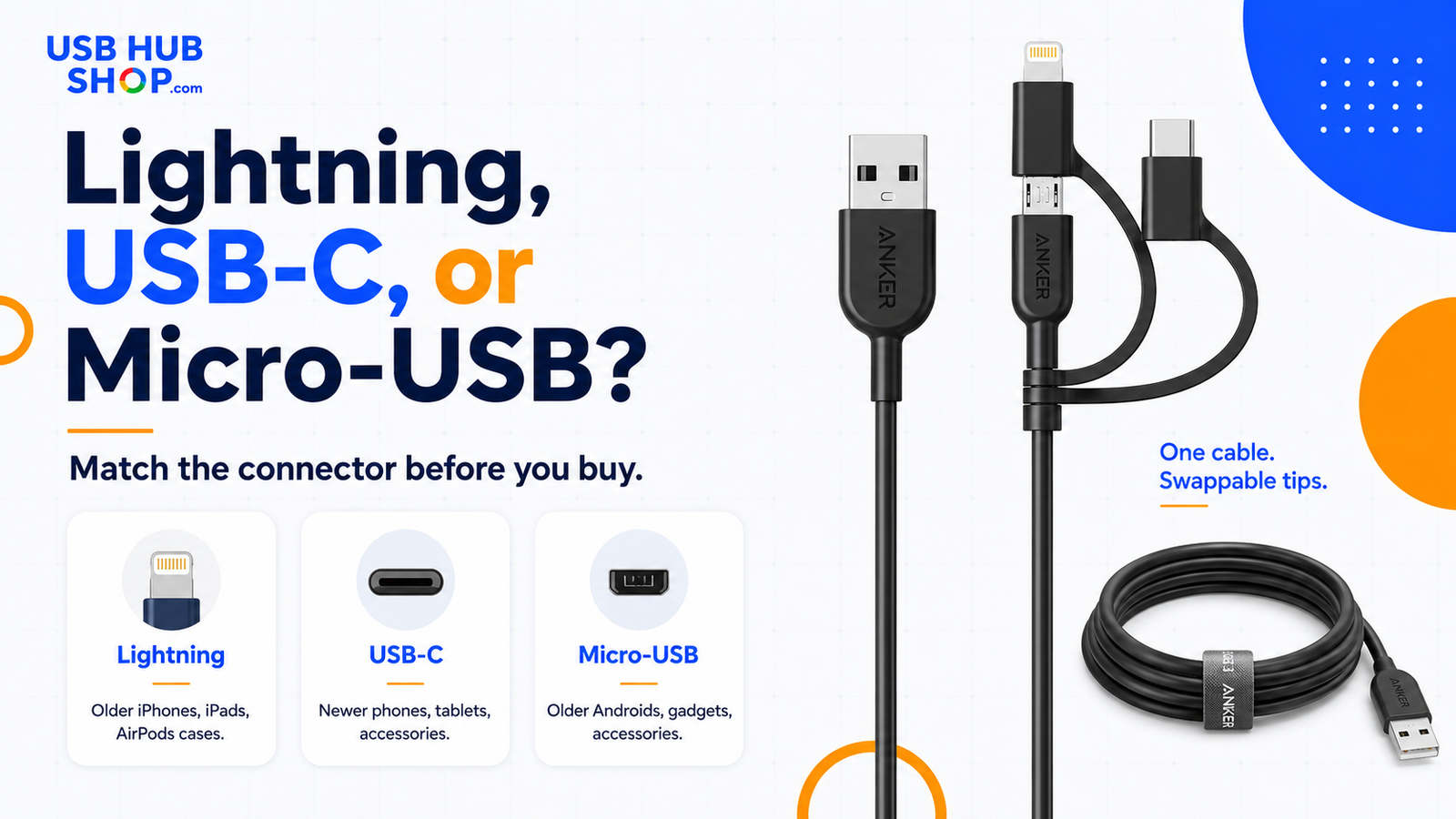 USBHubShop infographic comparing Lightning USB-C and Micro-USB connector tips on the Anker PowerLine II 3-in-1 Cable.