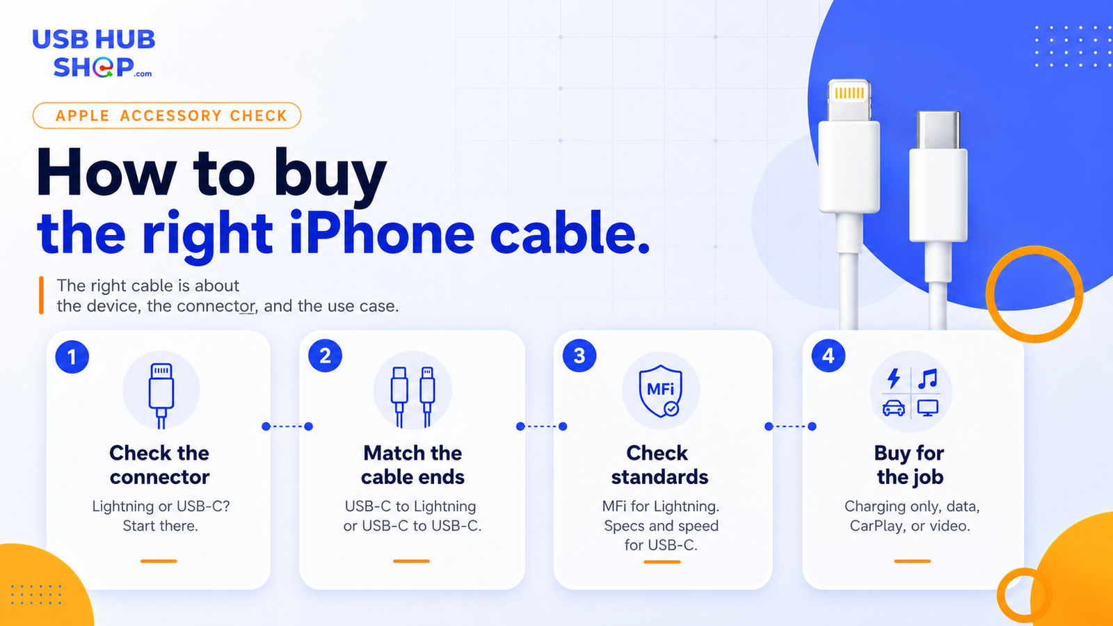 USBHubShop iPhone cable buying checklist showing how to choose by connector, cable ends, standards, and use case