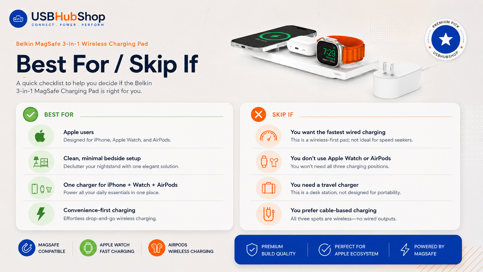 USBHubShop checklist infographic showing who should buy or skip the Belkin MagSafe 3-in-1 Wireless Charging Pad.