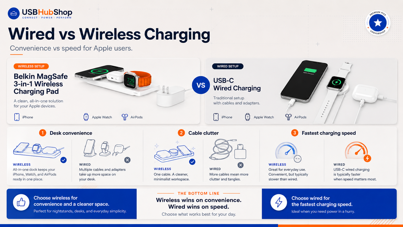 USBHubShop infographic comparing Belkin MagSafe wireless charging with wired USB-C charging for Apple users.