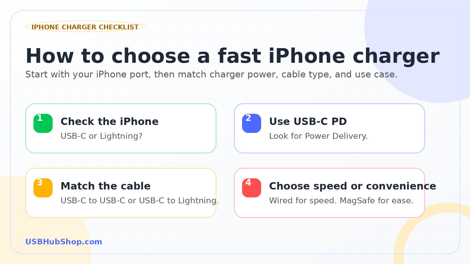 USBHubShop iPhone charger buying checklist showing how to choose by iPhone port, USB-C Power Delivery, cable type, and use case.