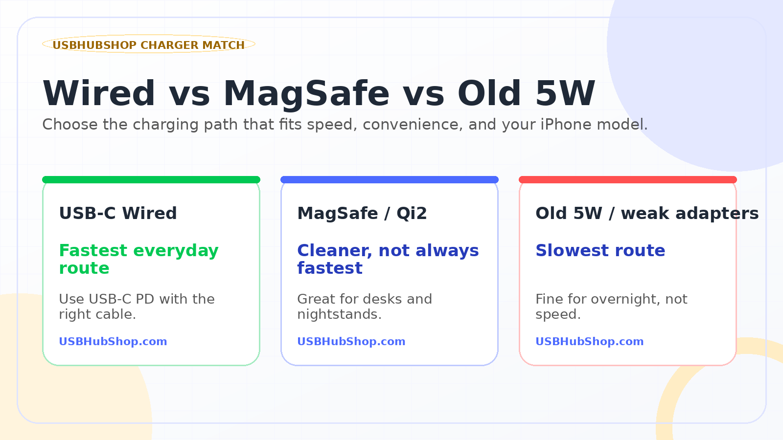 USBHubShop infographic comparing wired USB-C charging, MagSafe wireless charging, and old slow iPhone power adapters.